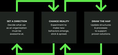 Illustration showing how reality-first transformation works. There are three tasks, and two loops connecting task 1+2 and 2+3. Task 1: SET A DIRECTION – decide what we as an organization must be awesome at. Task 2: CHANGE REALITY – experiment to make new behaviors emerge, stick & spread. Task  3: DRAW THE MAP – update structures  & processes  to support  proven solutions.